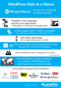 WordPress Stats at a Glance Infographic (2017)