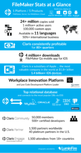 Claris FileMaker Statistics Infographic (2020)
