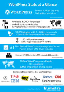 WordPress Stats at a Glance Infographic (2021)