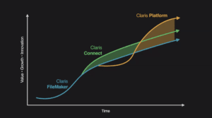 FileMaker is now Called the Claris Platform with Claris Studio